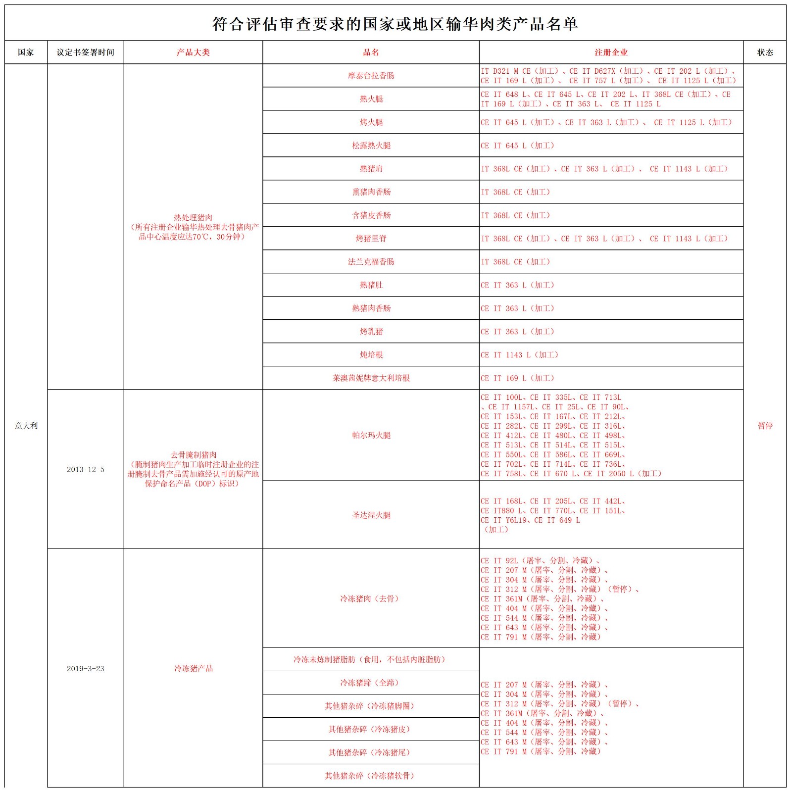 海關(guān)總署禁止意大利豬肉及其制品