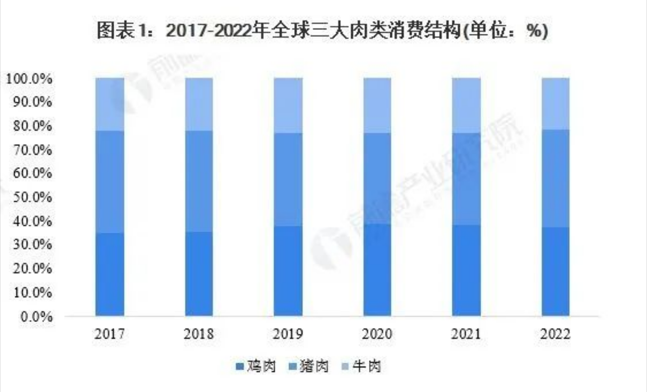 全球三大肉類消費結構