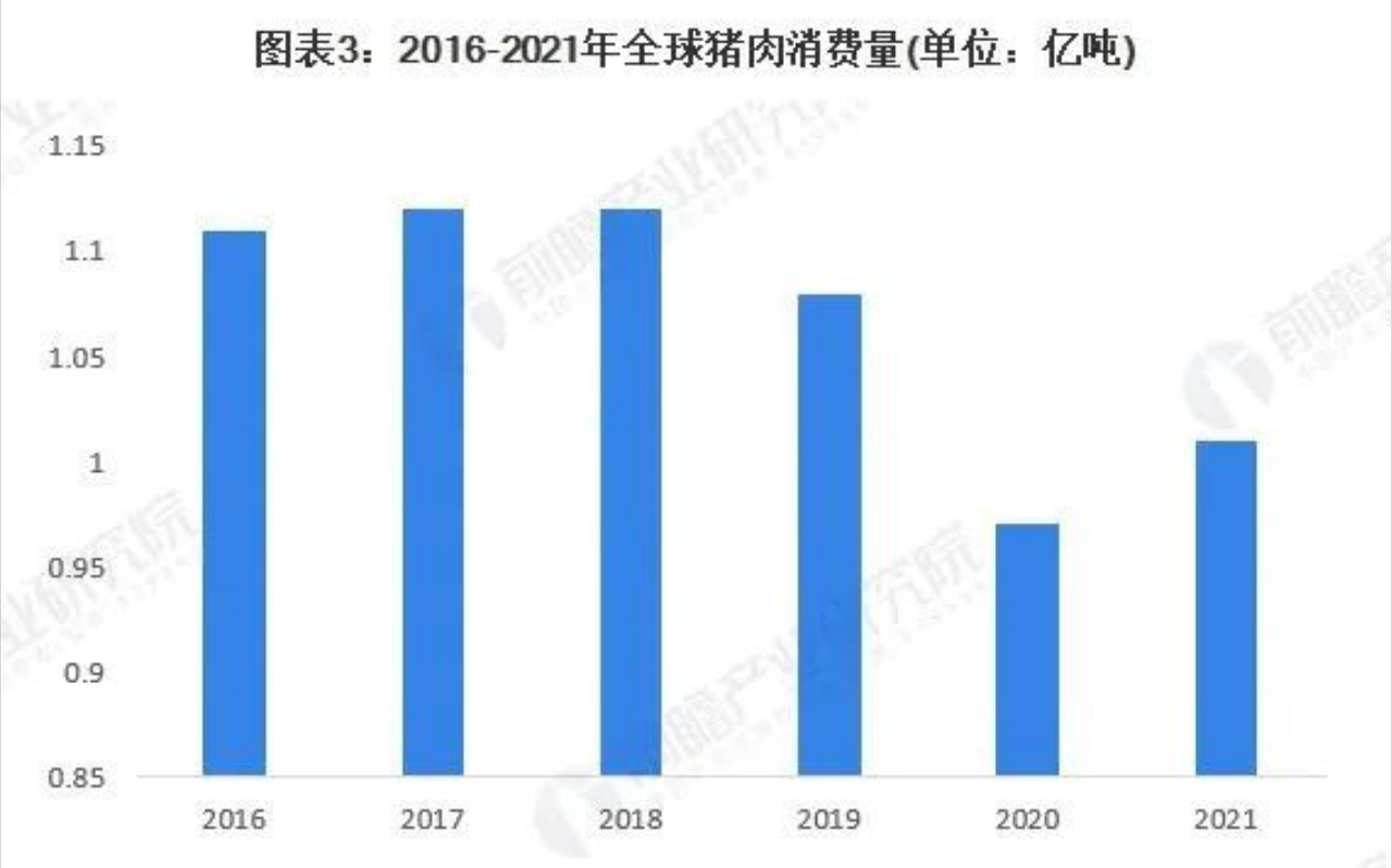 全球豬肉消費量