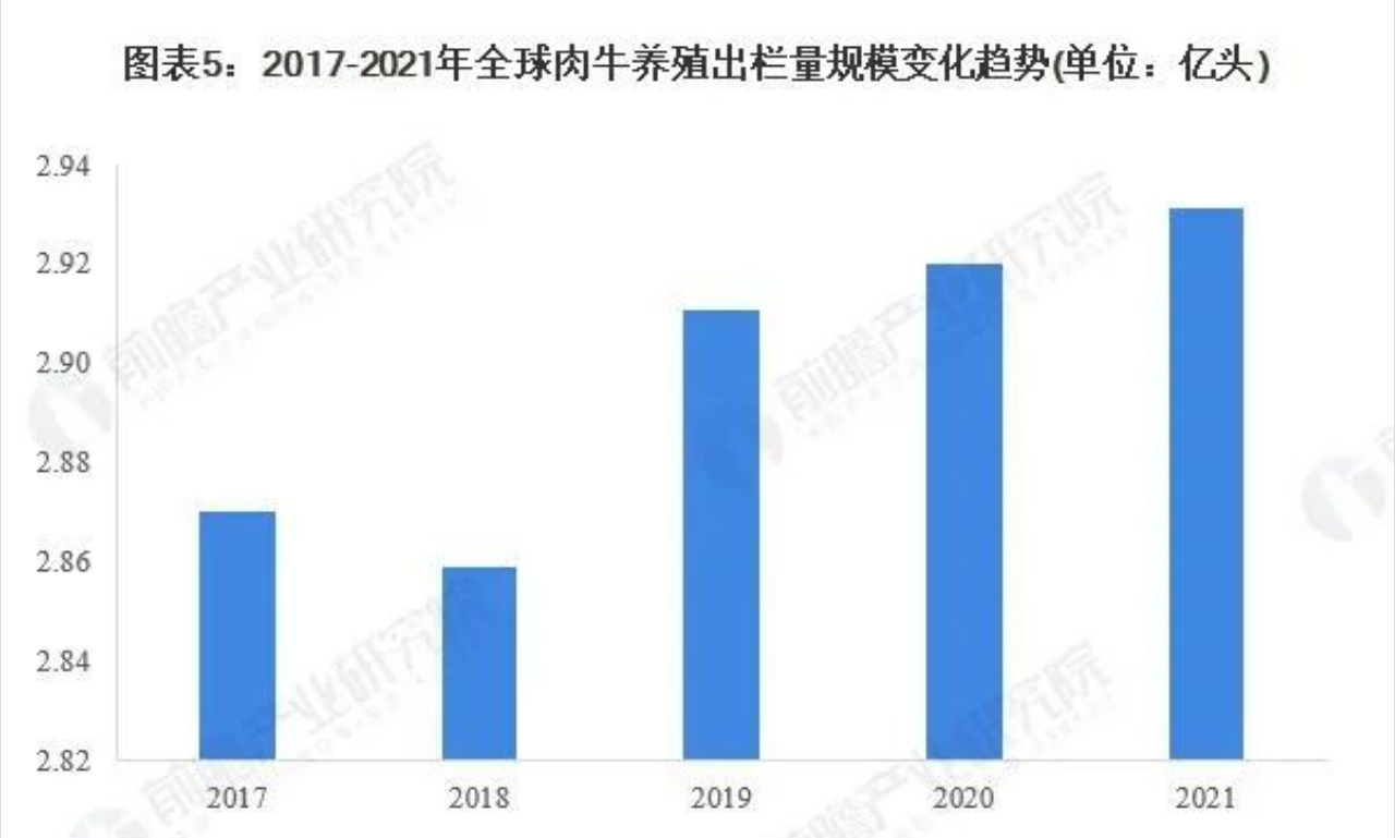2017-2021全球肉牛養殖出欄量規模變化趨勢