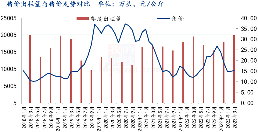 豬價(jià)出欄量與豬價(jià)走勢(shì)對(duì)比 
