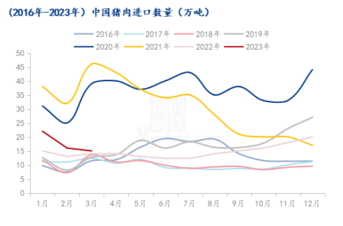 2016-2023年中國豬肉進口數量