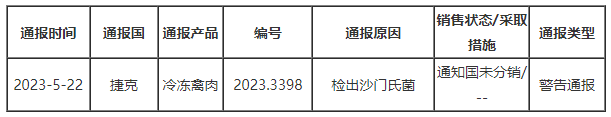 捷克通報烏克蘭冷凍禽肉不合格
