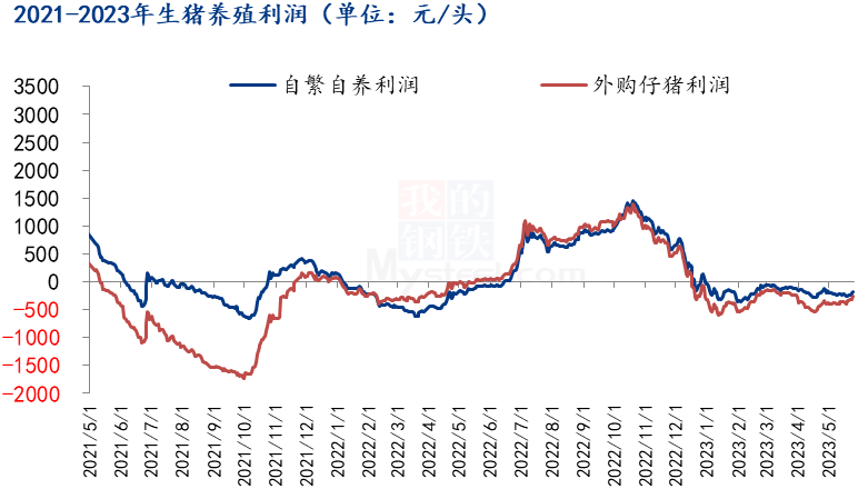 生豬養(yǎng)殖利潤