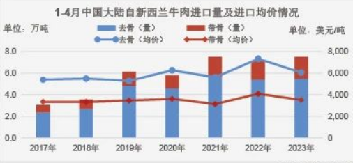 中國大陸自新西蘭牛肉進口量