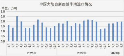 中國大陸自新西蘭牛肉進口情況