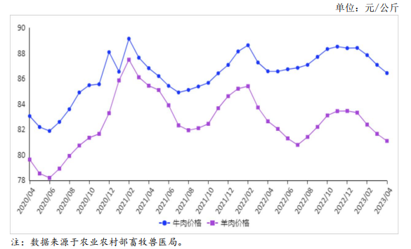 牛羊肉價格走勢