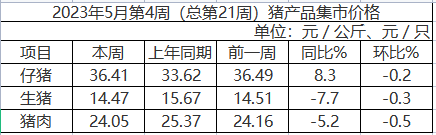 國內(nèi)豬產(chǎn)品價格