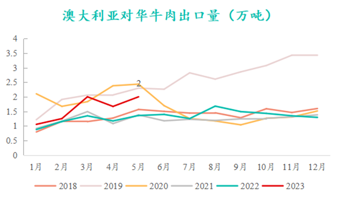 澳大利亞對華牛肉出口量