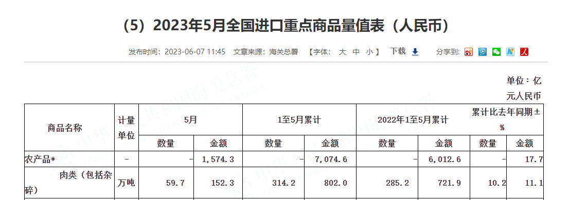 5月中國大陸進口肉類總量