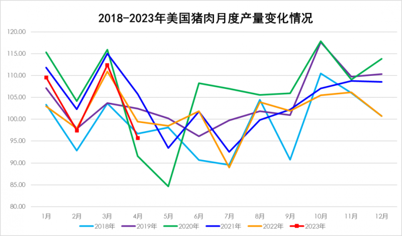 2018-2023年美國豬肉月度產(chǎn)量變化情況
