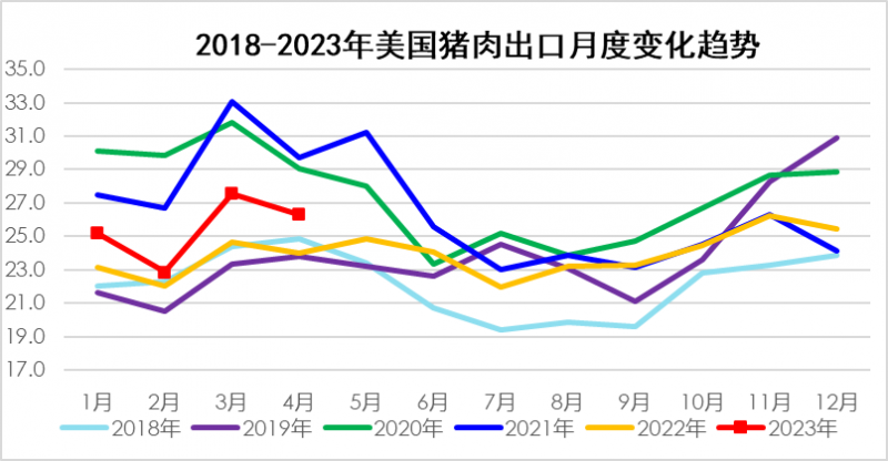 2018-2023年美國豬肉出口月度變化趨勢(shì)