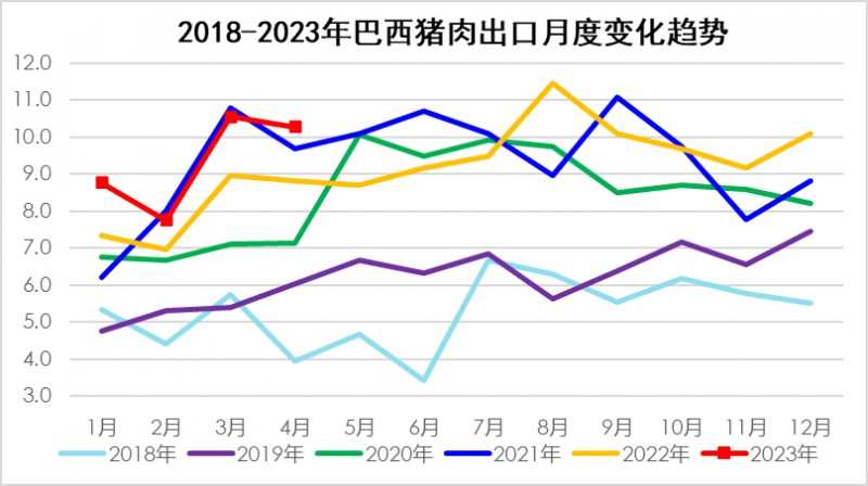 2018-2023年巴西豬肉出口月度變化趨勢(shì)