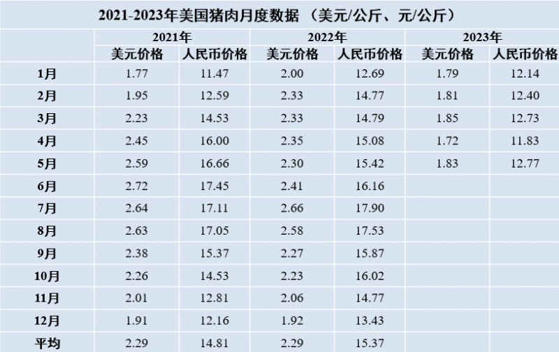 2021-2023年美國豬肉月度數(shù)據(jù)