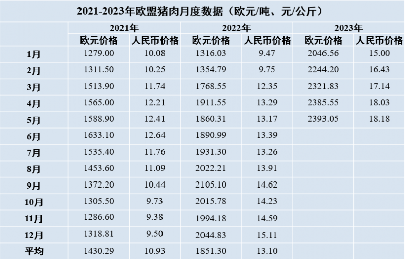2021-2023年歐盟豬肉月度數(shù)據(jù)