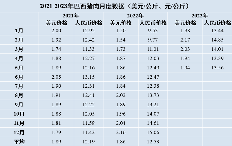 2021-2023年巴西豬肉月度數(shù)據(jù)