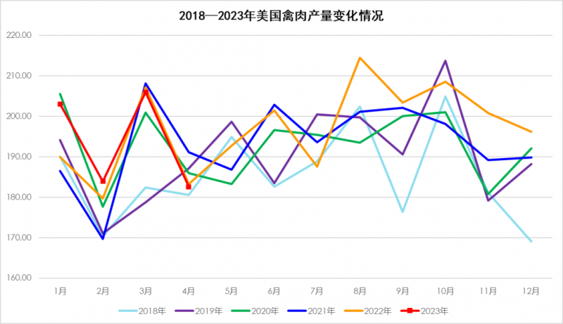 2018-2023年美國禽肉產(chǎn)量變化情況