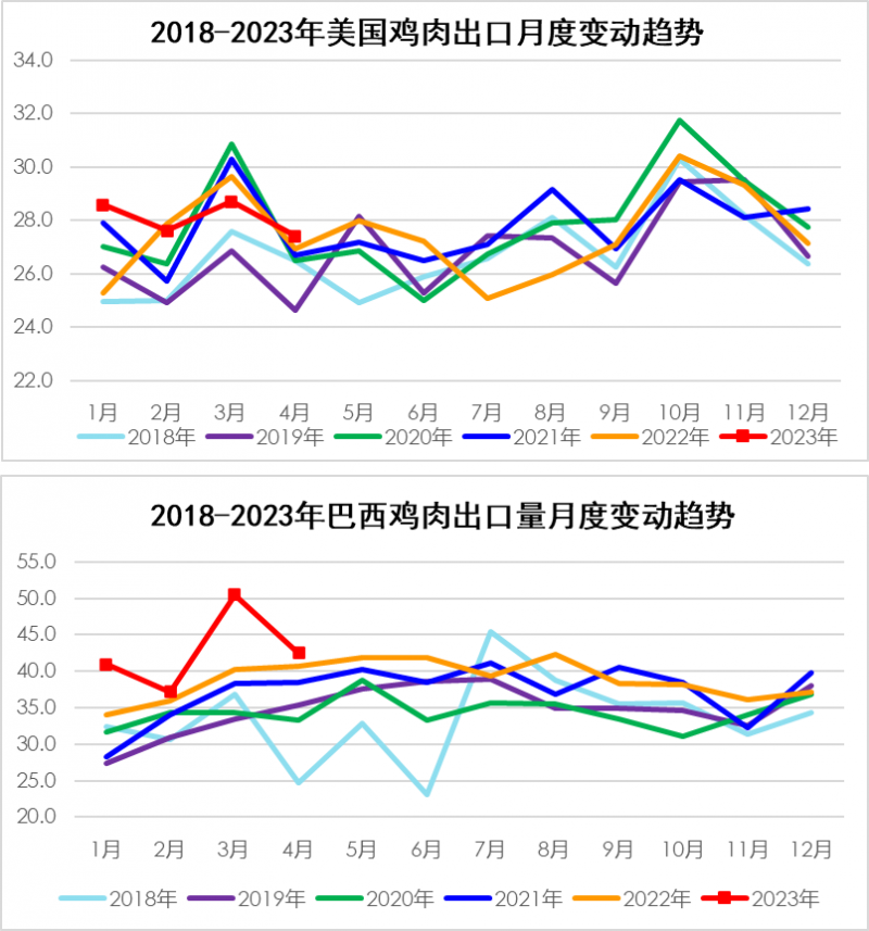 2018-2023年美國、巴西雞肉出口月度變動(dòng)數(shù)據(jù)