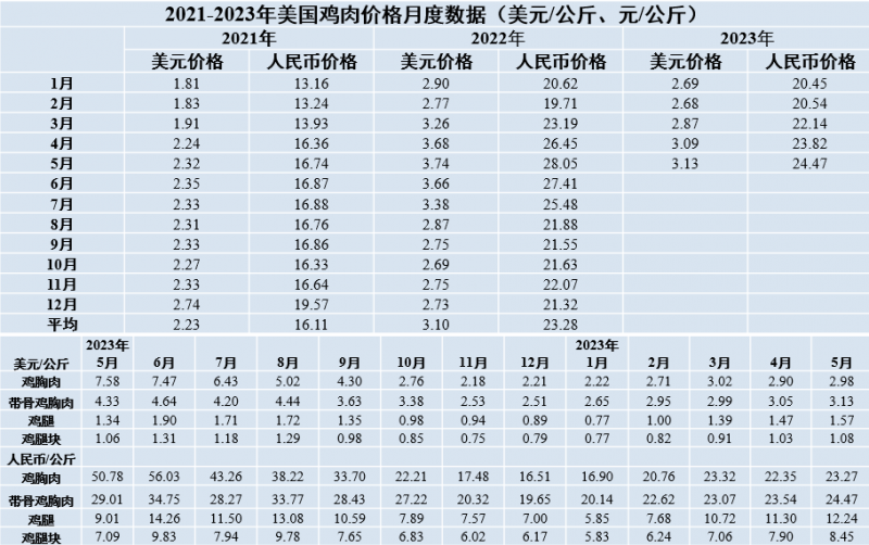 2021-2023年美國雞肉價(jià)格月度數(shù)據(jù)