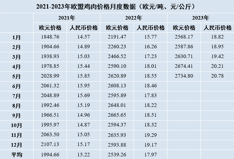 2021-2023年歐盟雞肉價(jià)格月度數(shù)據(jù)