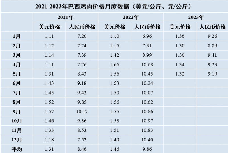 2021-2023巴西雞肉價(jià)格月度數(shù)據(jù)
