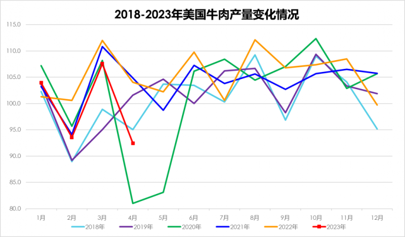 2018-2023年美國牛肉產(chǎn)量變化情況
