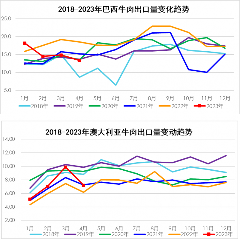 2018-2023年巴西、澳大利亞牛肉出口量變化趨勢(shì)