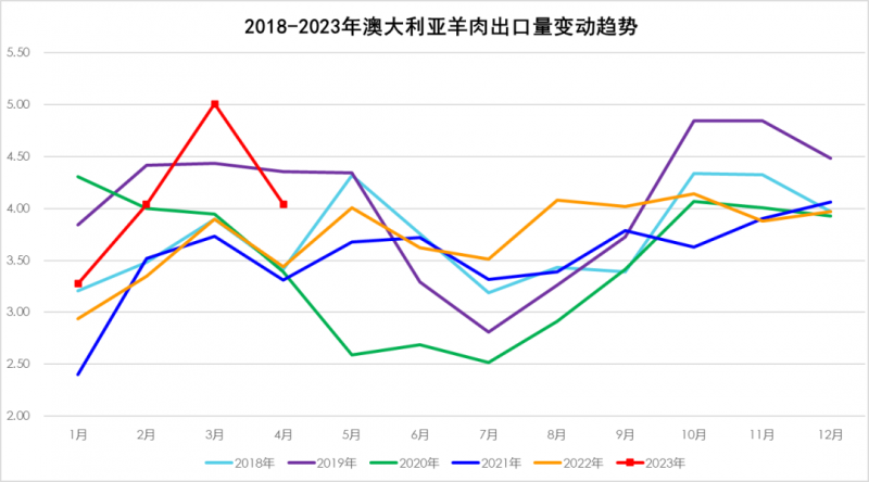 2018-2023年澳大利亞羊肉出口量變動(dòng)趨勢(shì)