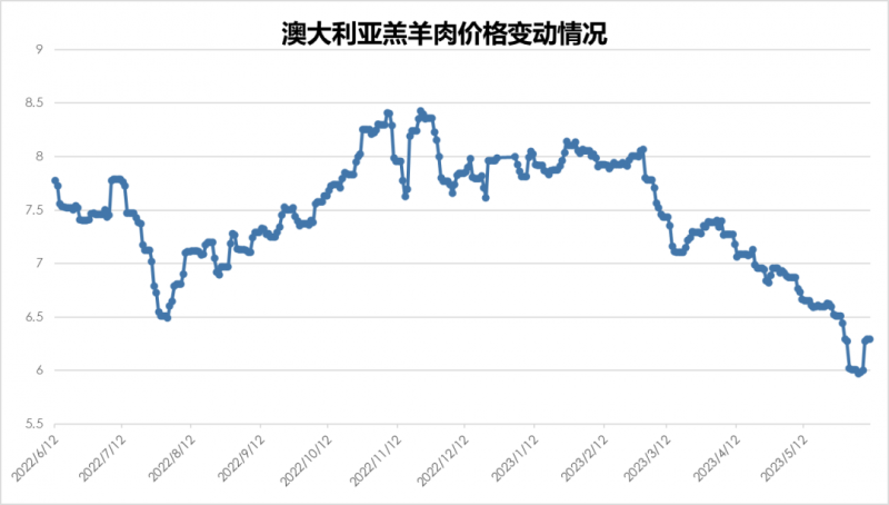 澳大利亞羔羊肉價(jià)格變動(dòng)情況