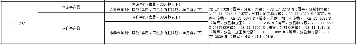 意大利新增11家肉類輸華工廠