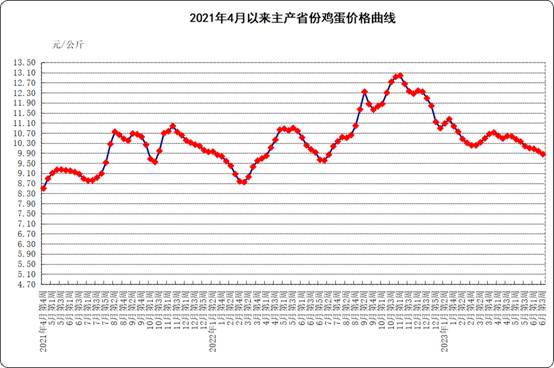 2021年4月以來主產省份雞蛋價格曲線