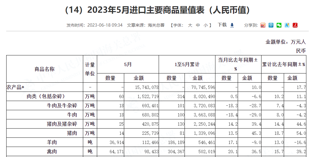 1-5月肉類進口量