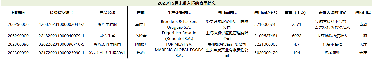 5月未準入境的牛肉產(chǎn)品