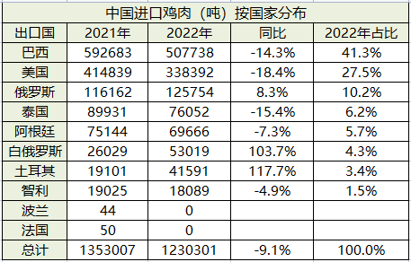 中國進口雞肉國家分布