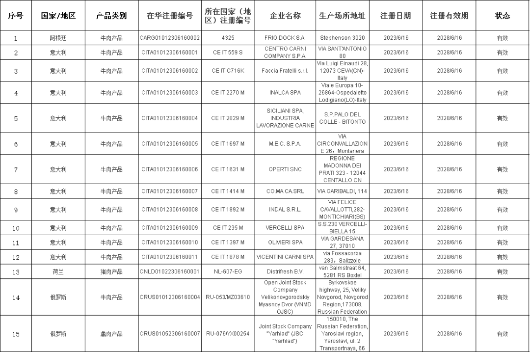 新增輸華肉類企業