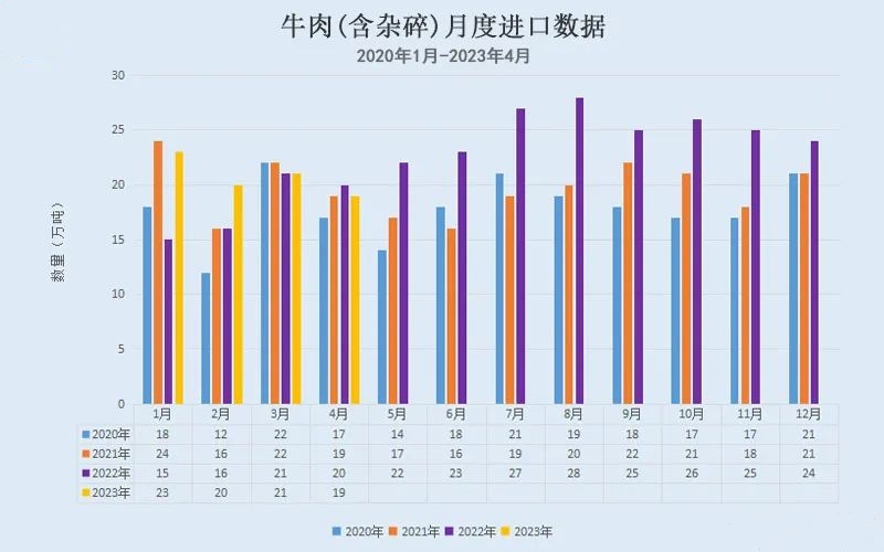 牛肉月度進口數據