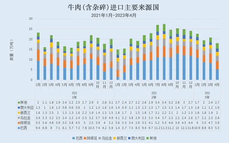 牛肉進口主要來源國