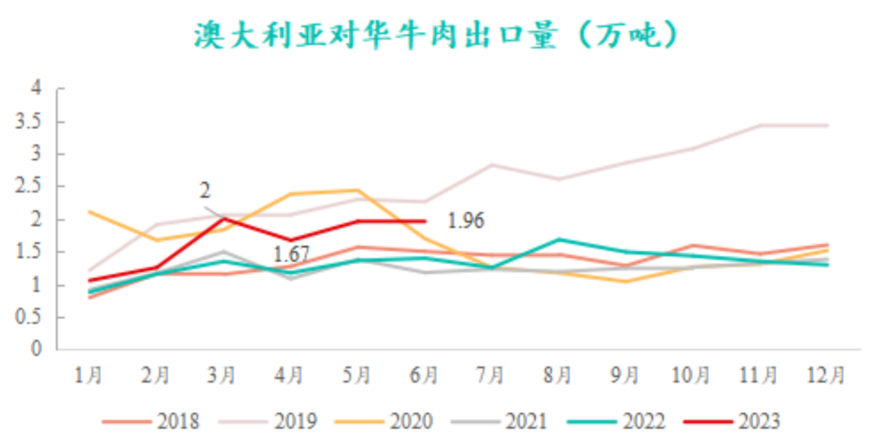 澳大利亞對華牛肉出口量