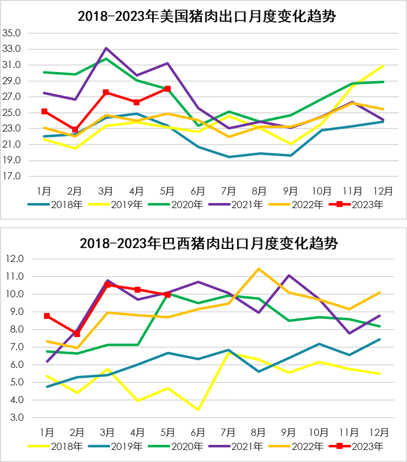 2018-2023年美國、巴西豬肉出口月度變化趨勢