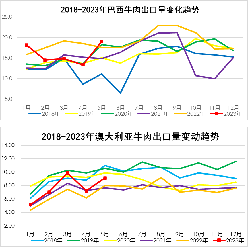 2018-2023年巴西、澳大利亞牛肉出口量變化趨勢
