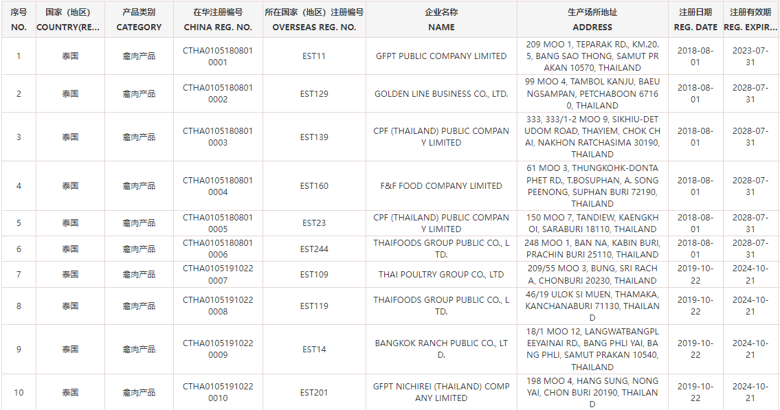泰國對哈禽肉出口準(zhǔn)入名單部分