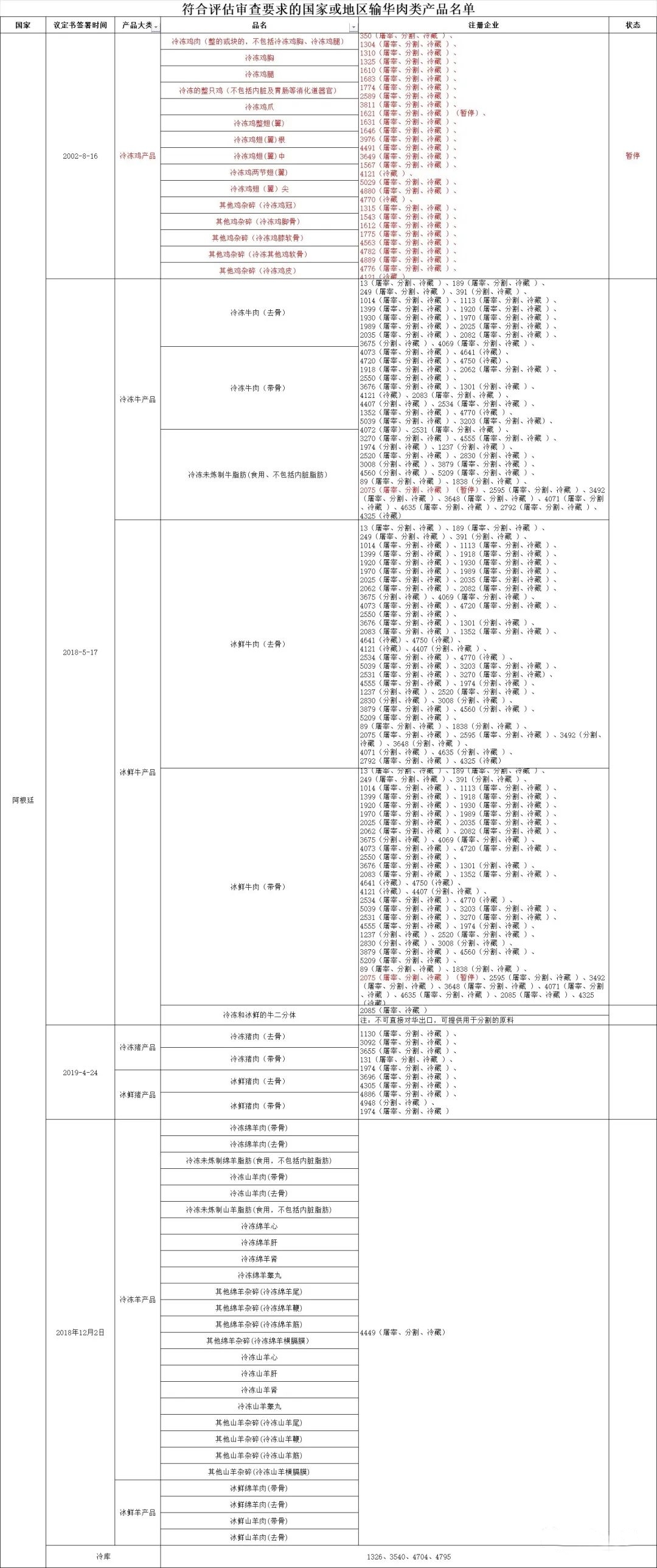 阿根廷對華出口肉類產品明細