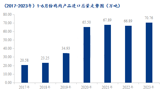 （2017-2023年）1-6月份我國雞肉產品進口總量走勢圖