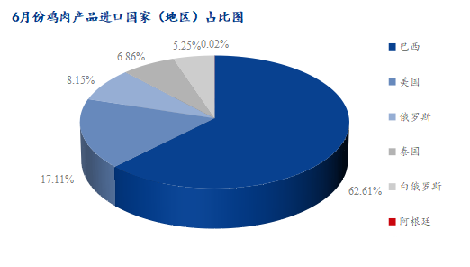  6月份雞肉產品進口國占比圖