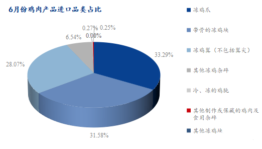 6月份雞肉產品進口品類占比