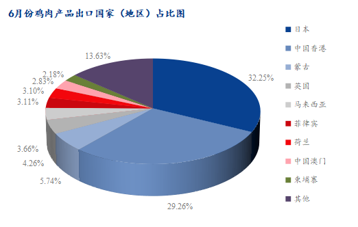 6月份雞肉產品出口國家（地區）占比圖