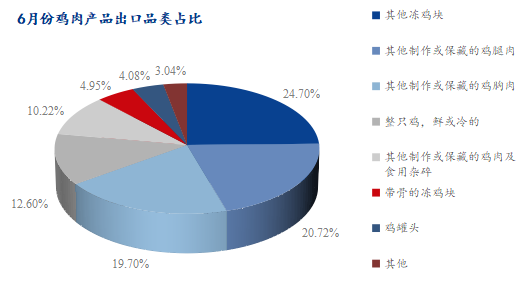 6月份雞肉產品出口品類占比圖