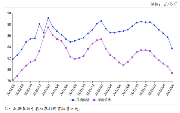 牛羊肉價格走勢