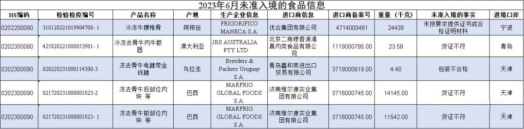 6月未準(zhǔn)入境的牛肉