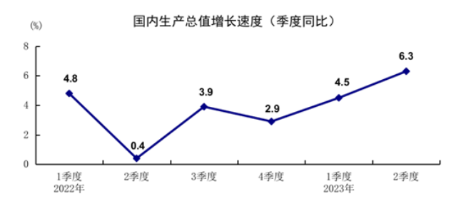 國內(nèi)生產(chǎn)總值生產(chǎn)速度
